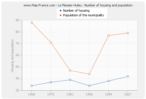 Le Plessier-Huleu : Number of housing and population